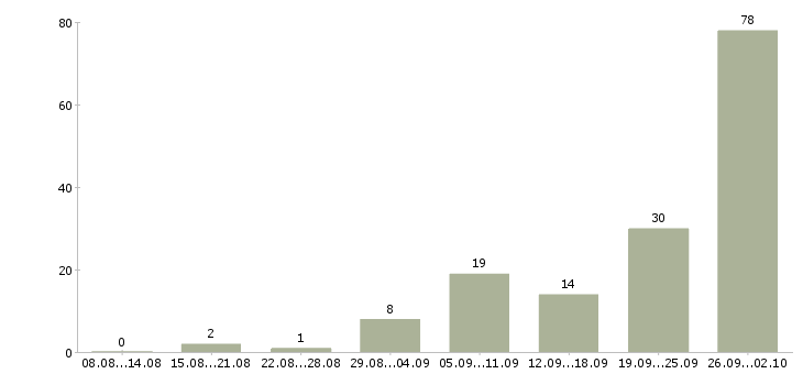 Работа на дому подработка в Челябинске - Число вакансий в Челябинске по специальности на дому подработка за 2 месяца