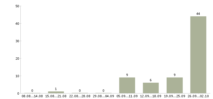 Работа специалист по приему заявок в Челябинске - Число вакансий в Челябинске по специальности специалист по приему заявок за 2 месяца