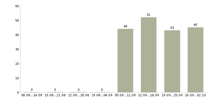 Работа менеджер отдела продажам в Энгельсе - Число вакансий в Энгельсе по специальности менеджер отдела продажам за 2 месяца