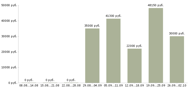 Вакансии менеджер в отдел обслуживания Санкт-петербург - Медиана зарплат менеджер в отдел обслуживания Санкт-петербург за 2 месяца
