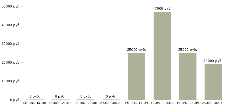 Вакансии менеджер и помощник директора в Обнинске - Медиана зарплат менеджер и помощник директора в Обнинске за 2 месяца