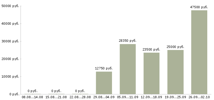 Вакансии менеджер по приему товара Нижний новгород - Медиана зарплат менеджер по приему товара Нижний новгород за 2 месяца