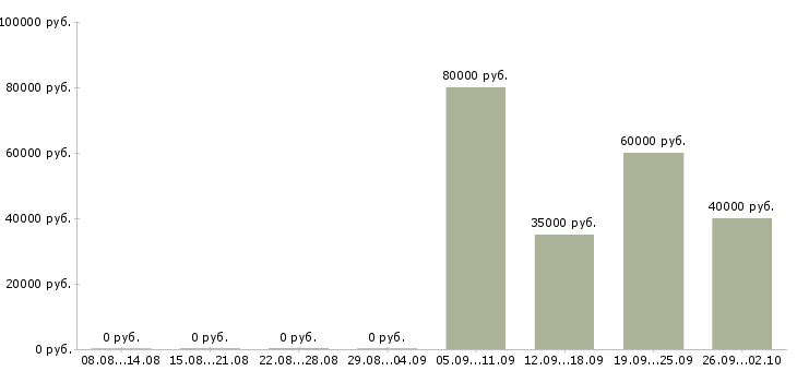 Вакансии менеджер по продаже бизнеса в Челябинске - Медиана зарплат менеджер по продаже бизнеса в Челябинске за 2 месяца