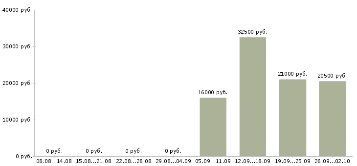 Вакансии помощник мерчендайзера Орехово-зуево - Медиана зарплат помощник мерчендайзера Орехово-зуево за 2 месяца