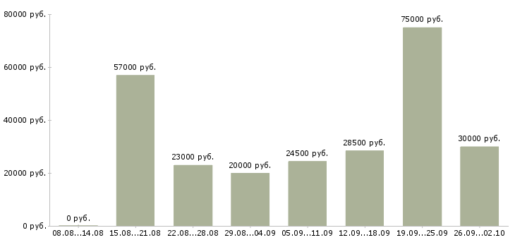 Вакансии сотрудник на телефон в офис в Челябинске - Медиана зарплат сотрудник на телефон в офис в Челябинске за 2 месяца