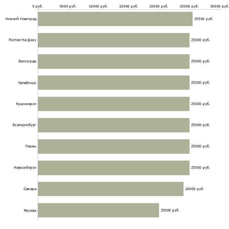 Поиск работы администратор продавец консультант продавец-Медиана зарплаты для вакансии «администратор продавец консультант продавец» в других городах