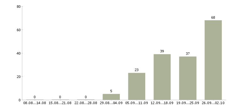 Работа менеджер по приему товара Нижний новгород - Число вакансий Нижний новгород по специальности менеджер по приему товара за 2 месяца