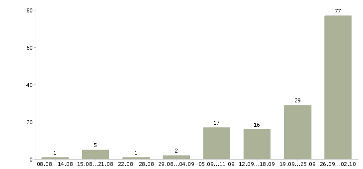 Работа сотрудник на телефон в офис в Челябинске - Число вакансий в Челябинске по специальности сотрудник на телефон в офис за 2 месяца
