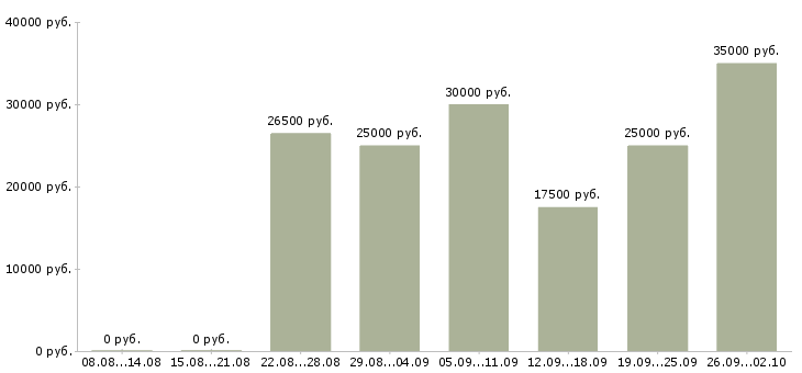 Вакансии администратор магазина в Новосибирске - Медиана зарплат администратор магазина в Новосибирске за 2 месяца