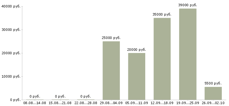 Вакансии администратор салона Санкт-петербург - Медиана зарплат администратор салона Санкт-петербург за 2 месяца
