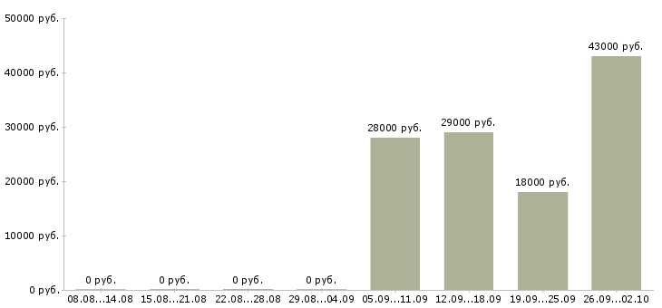 Вакансии директор по персоналу в Пятигорске - Медиана зарплат директор по персоналу в Пятигорске за 2 месяца