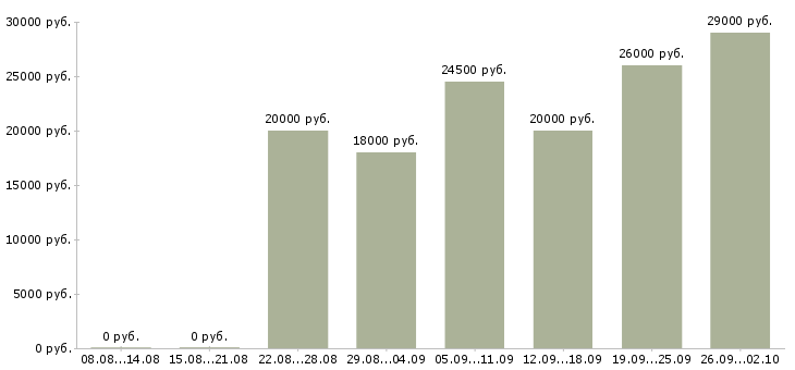 Вакансии касса в Ставрополе - Медиана зарплат касса в Ставрополе за 2 месяца