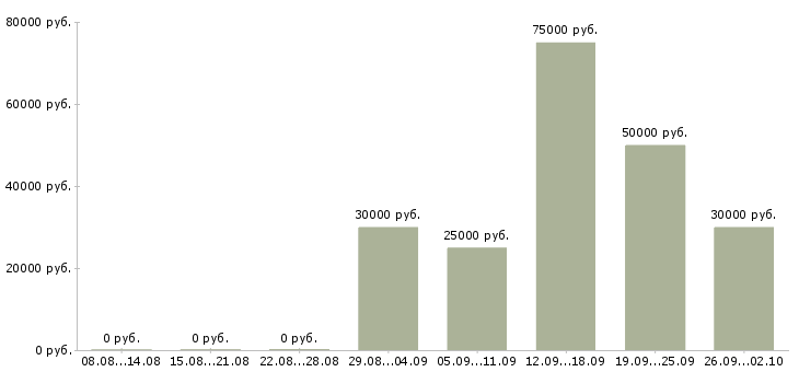 Вакансии менеджер в сферу недвижимости Башкортостан - Медиана зарплат менеджер в сферу недвижимости Башкортостан за 2 месяца