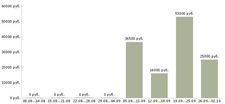 Вакансии менеджер отдела продаж в Королеве - Медиана зарплат менеджер отдела продаж в Королеве за 2 месяца