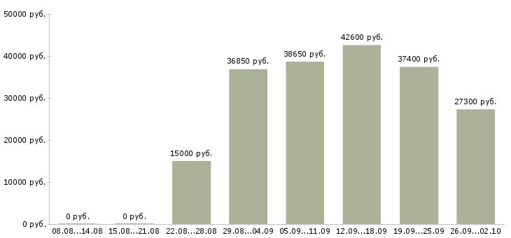 Вакансии менеджер по логистике в Екатеринбурге - Медиана зарплат менеджер по логистике в Екатеринбурге за 2 месяца