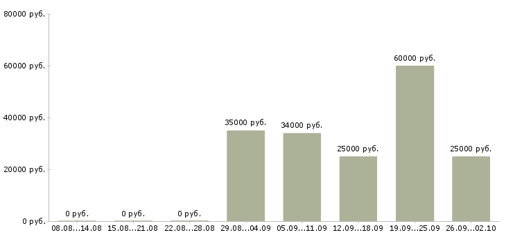 Вакансии менеджер по продажам менеджер проектов в Иркутске - Медиана зарплат менеджер по продажам менеджер проектов в Иркутске за 2 месяца