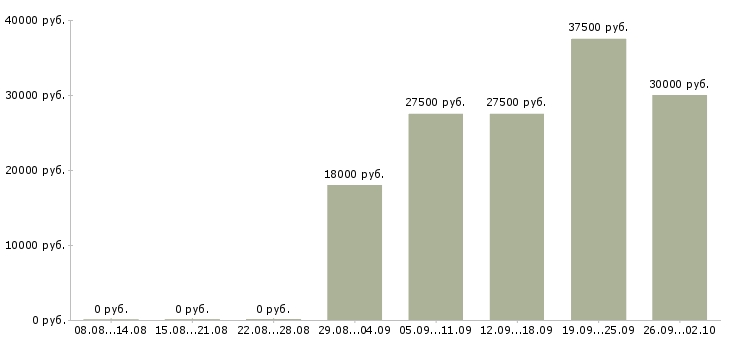Вакансии менеджер по развитию корпоративных клиентов в Челябинске - Медиана зарплат менеджер по развитию корпоративных клиентов в Челябинске за 2 месяца