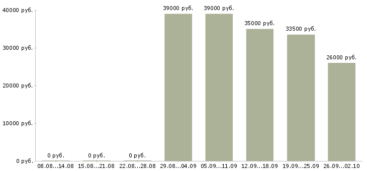 Вакансии менеджер по розничной торговле Санкт-петербург - Медиана зарплат менеджер по розничной торговле Санкт-петербург за 2 месяца