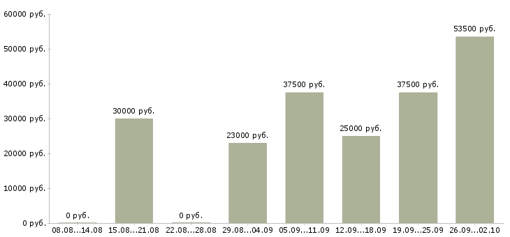 Вакансии менеджер склада в Екатеринбурге - Медиана зарплат менеджер склада в Екатеринбурге за 2 месяца