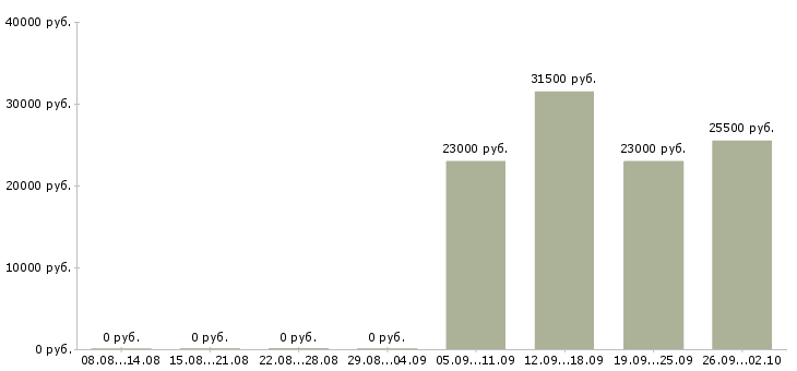 Вакансии менеджер экспедитор в Ногинске - Медиана зарплат менеджер экспедитор в Ногинске за 2 месяца