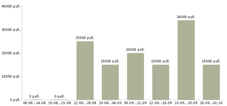 Вакансии обработка электронной почты на дому в Краснодаре - Медиана зарплат обработка электронной почты на дому в Краснодаре за 2 месяца