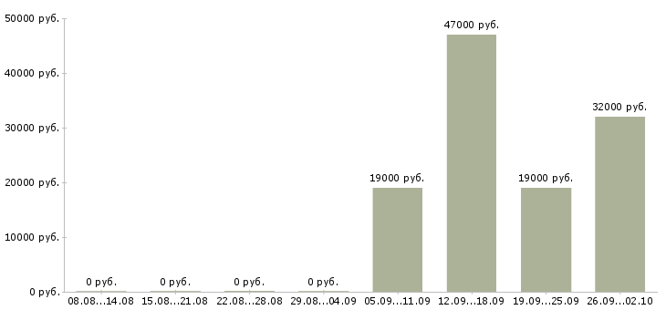 Вакансии оператор пк отдела продаж в Иркутске - Медиана зарплат оператор пк отдела продаж в Иркутске за 2 месяца