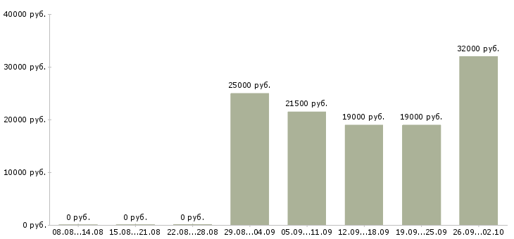 Вакансии оператор пк отдела продаж в Новороссийске - Медиана зарплат оператор пк отдела продаж в Новороссийске за 2 месяца