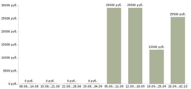Вакансии офис менеджер в Пятигорске - Медиана зарплат офис менеджер в Пятигорске за 2 месяца