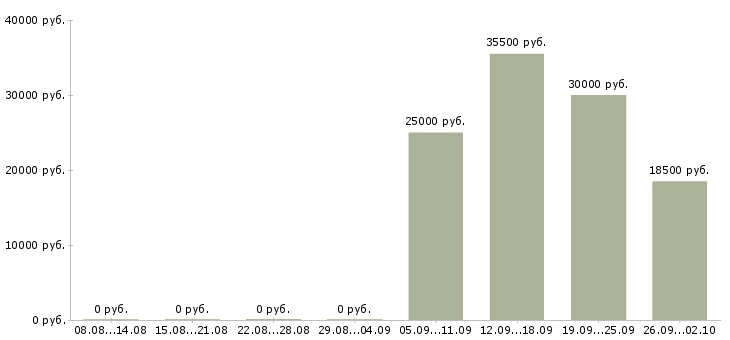 Вакансии руководитель грузчиков в Обнинске - Медиана зарплат руководитель грузчиков в Обнинске за 2 месяца