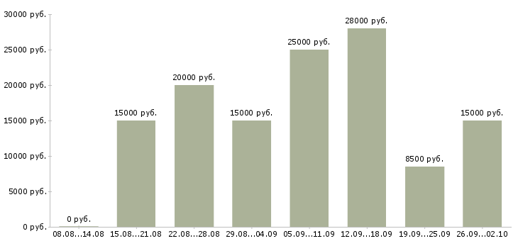 Вакансии с людьми в Владимире - Медиана зарплат с людьми в Владимире за 2 месяца