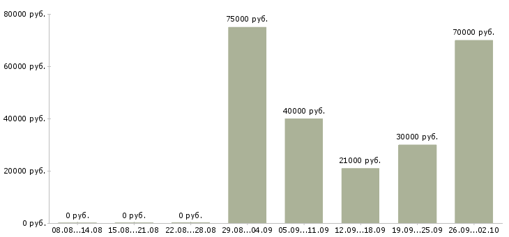 Вакансии специалист по развитию в Туле - Медиана зарплат специалист по развитию в Туле за 2 месяца