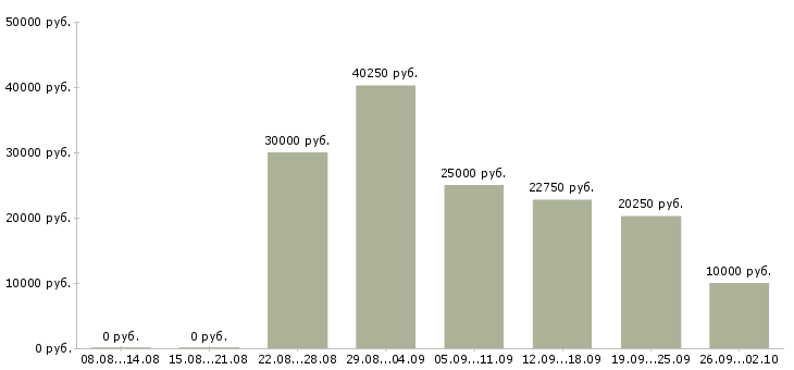 Вакансии требуются менеджеры на дому Башкортостан - Медиана зарплат требуются менеджеры на дому Башкортостан за 2 месяца