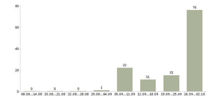 Работа менеджер в сфере недвижимости Башкортостан - Число вакансий Башкортостан по специальности менеджер в сфере недвижимости за 2 месяца