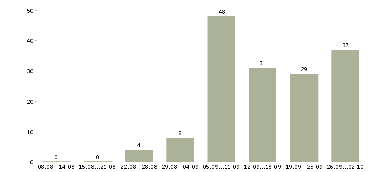 Работа требуются менеджеры на дому Башкортостан - Число вакансий Башкортостан по специальности требуются менеджеры на дому за 2 месяца