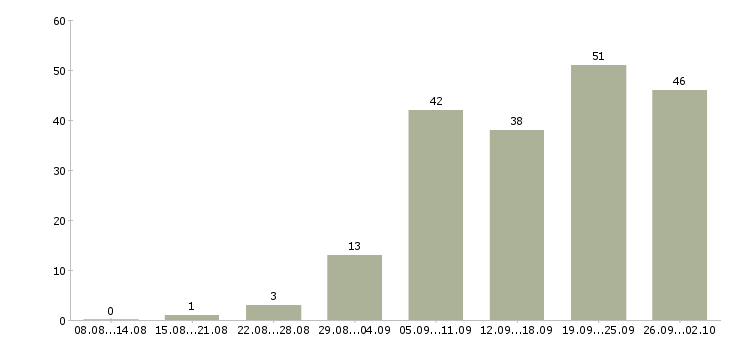 Работа технолог собственного производства Санкт-петербург - Число вакансий Санкт-петербург по специальности технолог собственного производства за 2 месяца