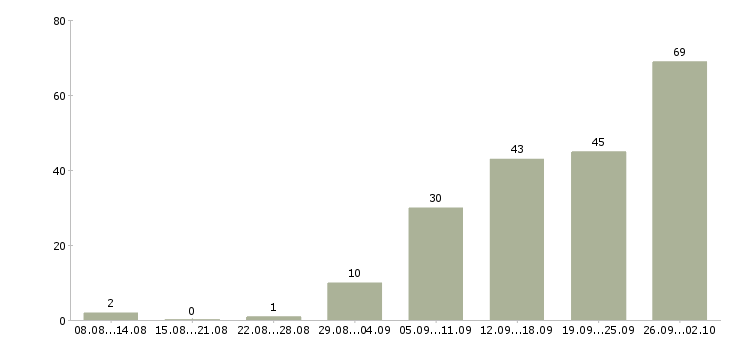 Работа руководитель направления Татарстан - Число вакансий Татарстан по специальности руководитель направления за 2 месяца