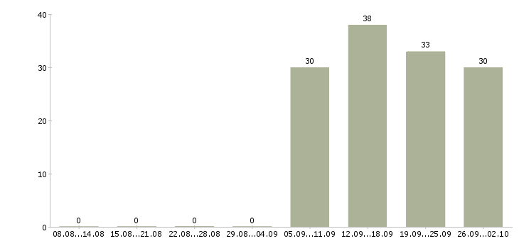 Работа оператор пк отдела продаж в Барнауле - Число вакансий в Барнауле по специальности оператор пк отдела продаж за 2 месяца