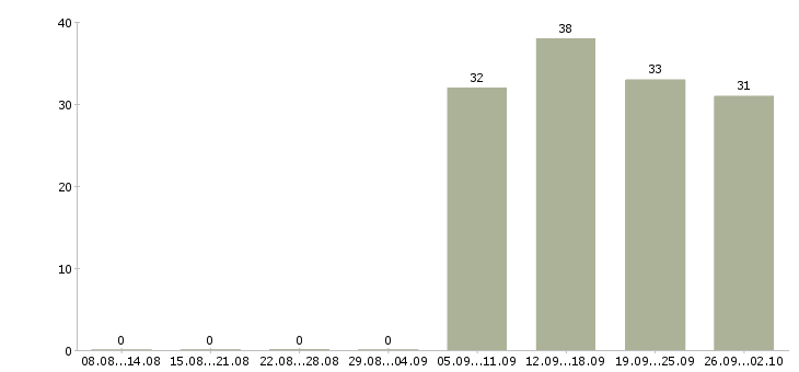 Работа оператор пк отдела продаж в Воронеже - Число вакансий в Воронеже по специальности оператор пк отдела продаж за 2 месяца