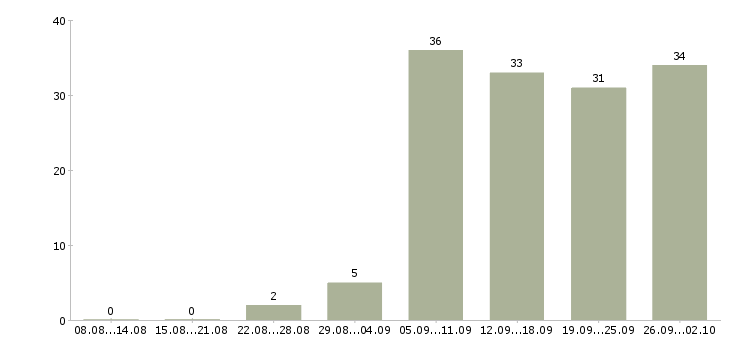 Работа менеджер по логистике в Екатеринбурге - Число вакансий в Екатеринбурге по специальности менеджер по логистике за 2 месяца