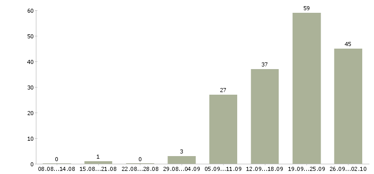 Работа менеджер по продажам проектов в Иркутске - Число вакансий в Иркутске по специальности менеджер по продажам проектов за 2 месяца