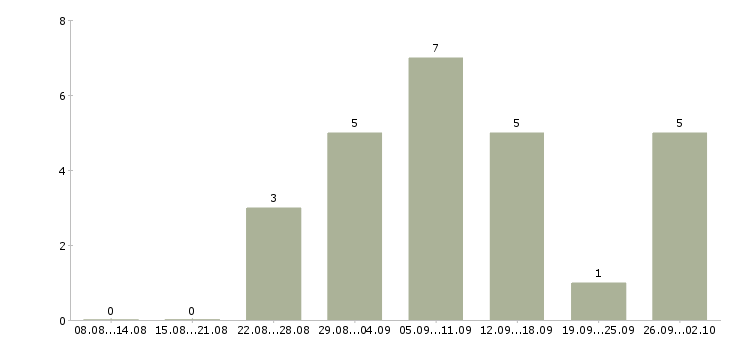 Работа обработка электронной почты на дому в Краснодаре - Число вакансий в Краснодаре по специальности обработка электронной почты на дому за 2 месяца