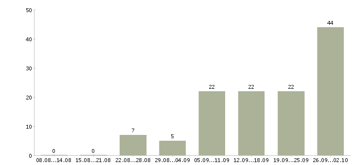 Работа сотрудник в отдел переговоров в Краснодаре - Число вакансий в Краснодаре по специальности сотрудник в отдел переговоров за 2 месяца