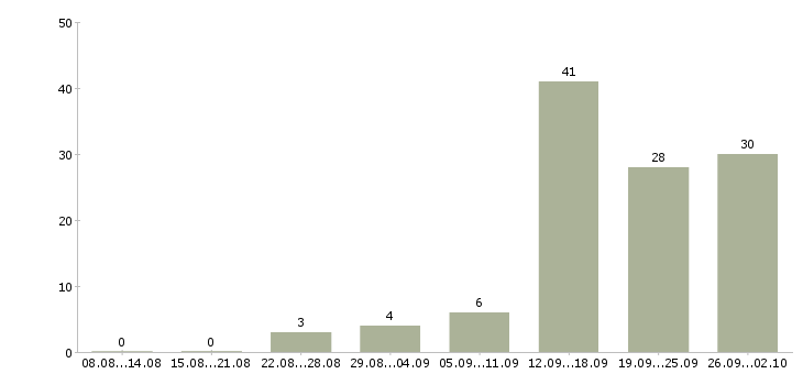 Работа специалист по задолженности в Краснодаре - Число вакансий в Краснодаре по специальности специалист по задолженности за 2 месяца