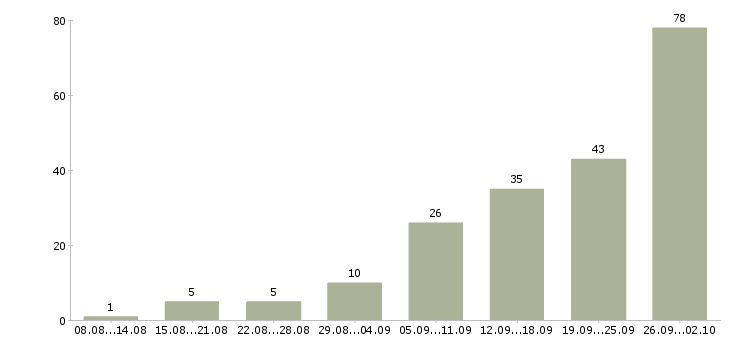 Работа в интернете в Обнинске - Число вакансий в Обнинске по специальности в интернете за 2 месяца