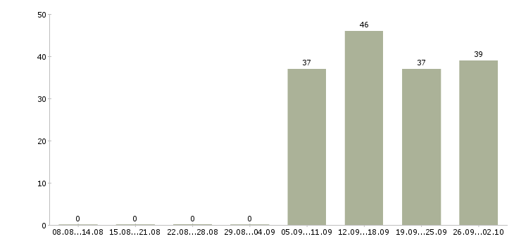 Работа директор по персоналу в Пятигорске - Число вакансий в Пятигорске по специальности директор по персоналу за 2 месяца