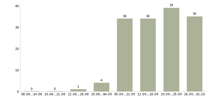 Работа представитель по работе с клиентами в Самаре - Число вакансий в Самаре по специальности представитель по работе с клиентами за 2 месяца
