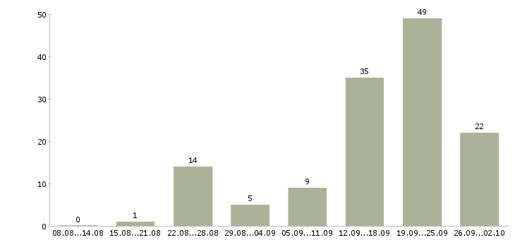 Работа информационный менеджер в Сочи - Число вакансий в Сочи по специальности информационный менеджер за 2 месяца