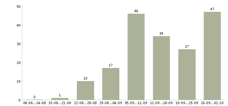 Работа с почтой в Тамбове - Число вакансий в Тамбове по специальности с почтой за 2 месяца