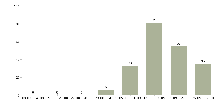 Работа специалист по развитию в Туле - Число вакансий в Туле по специальности специалист по развитию за 2 месяца