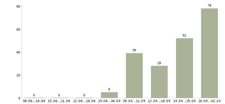 Работа менеджер по развитию корпоративных клиентов в Челябинске - Число вакансий в Челябинске по специальности менеджер по развитию корпоративных клиентов за 2 месяца
